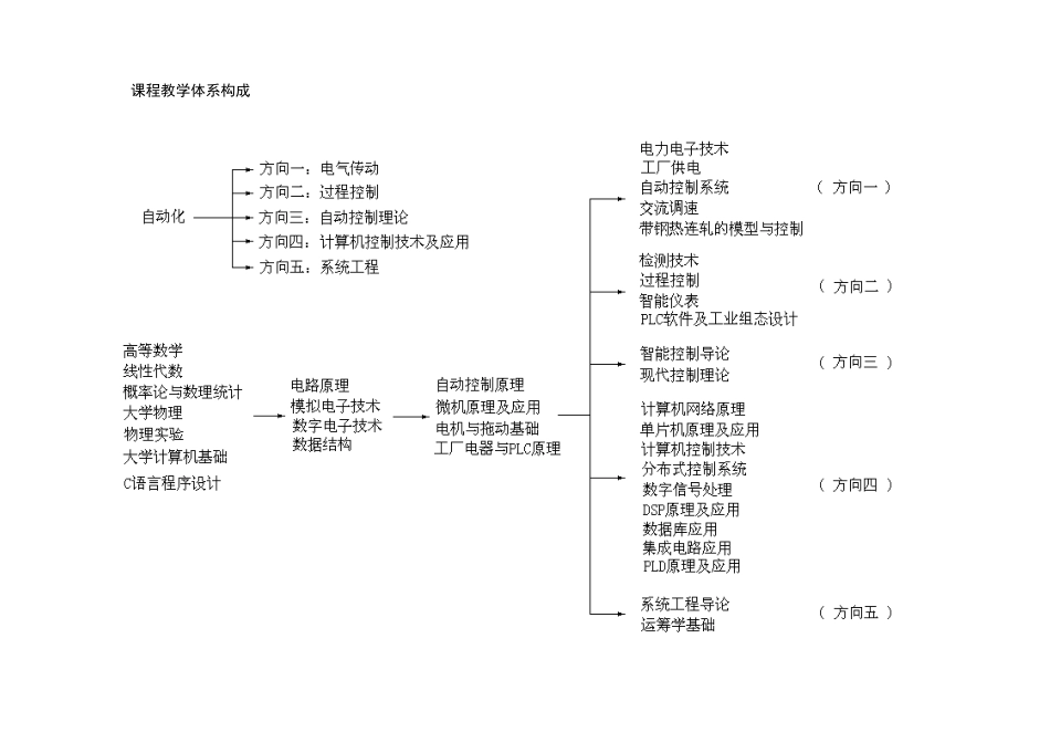 自动化专业 培养计划_第3页