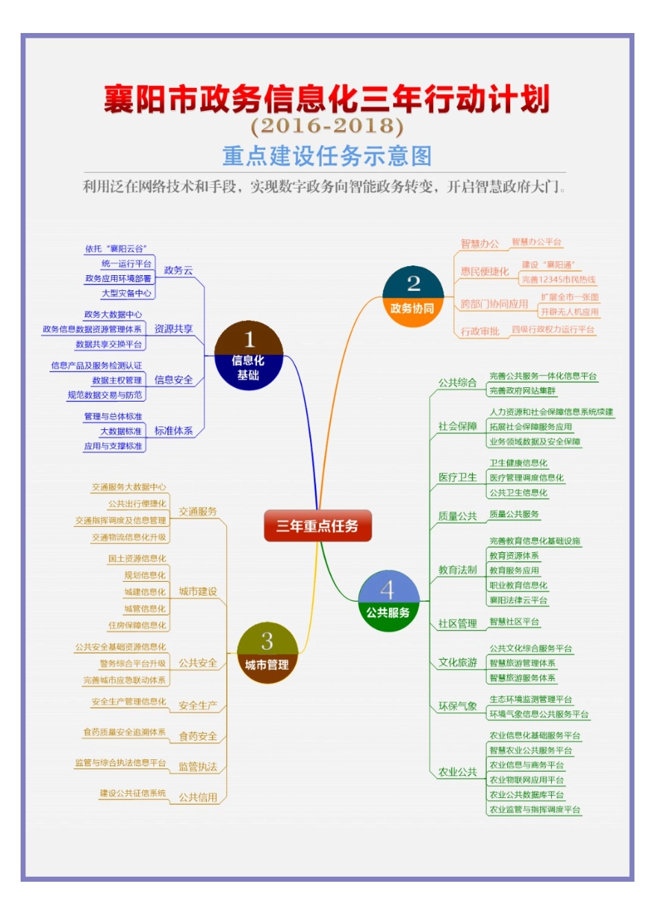 襄阳市政务信息化三年行动计划(2016-2018)-(装订稿)-B5版式-20161208（DOC53页）_第3页