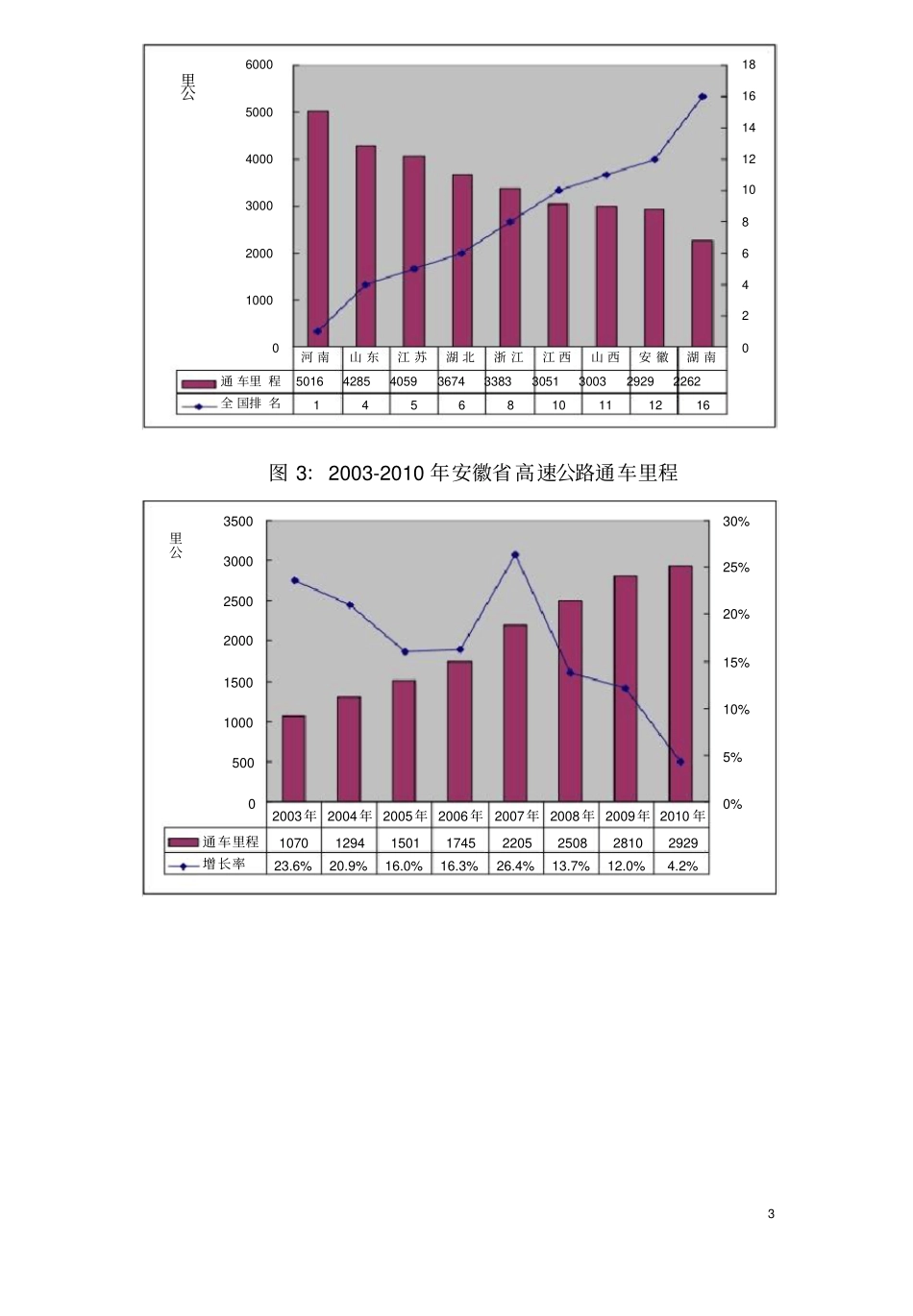 安徽省高速公路行业情况汇总_第3页