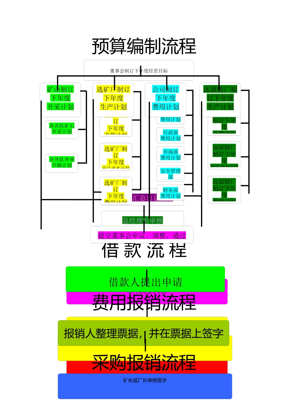 财务业务流程图_第1页
