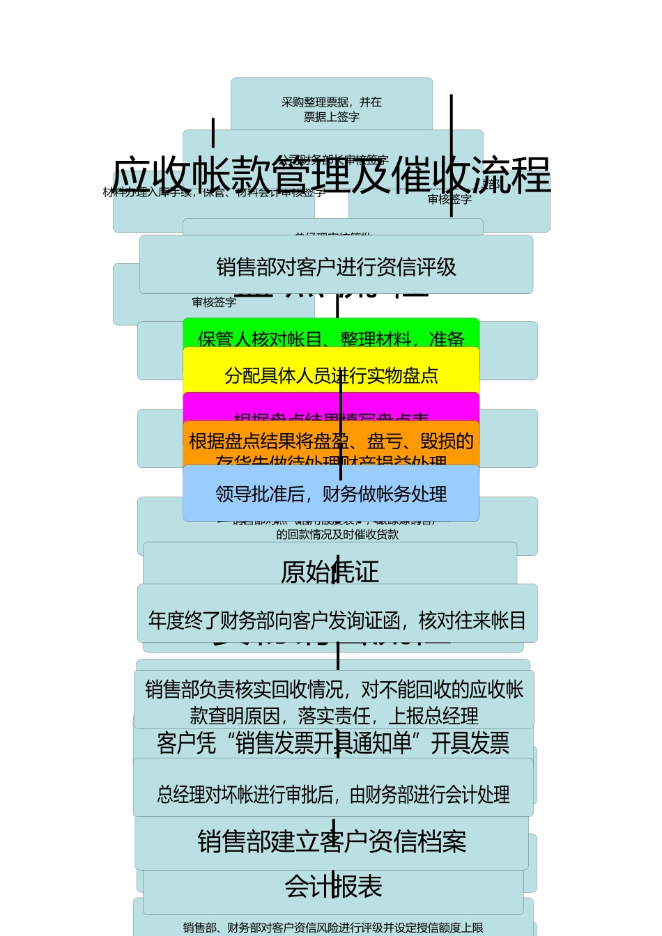 财务业务流程图_第2页
