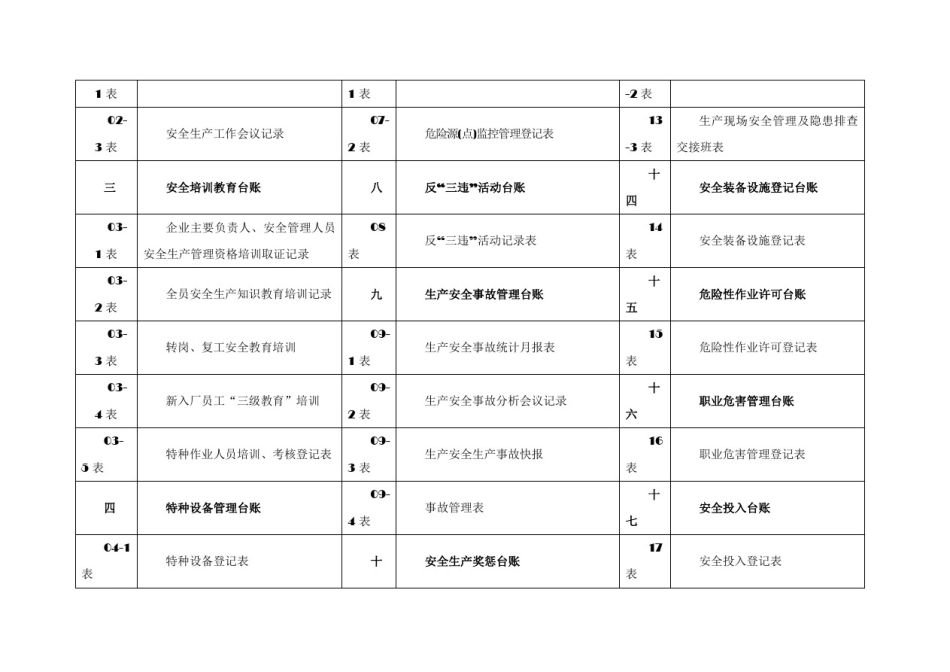 安全生产管理台账记录_第3页