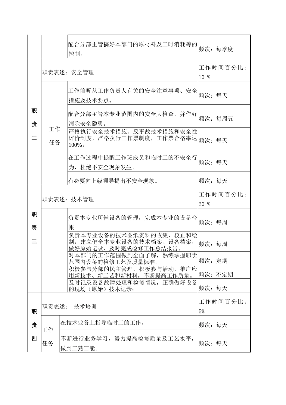 检修部自动化专责C岗位职务说明_第3页