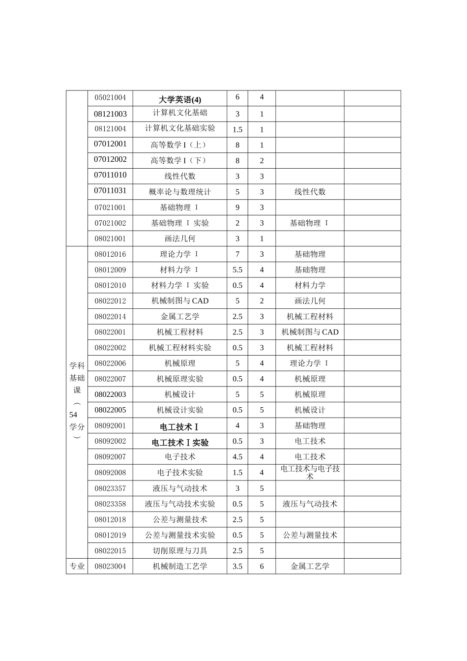 论机械设计制造及其自动化专业本科人才培养方案_第3页
