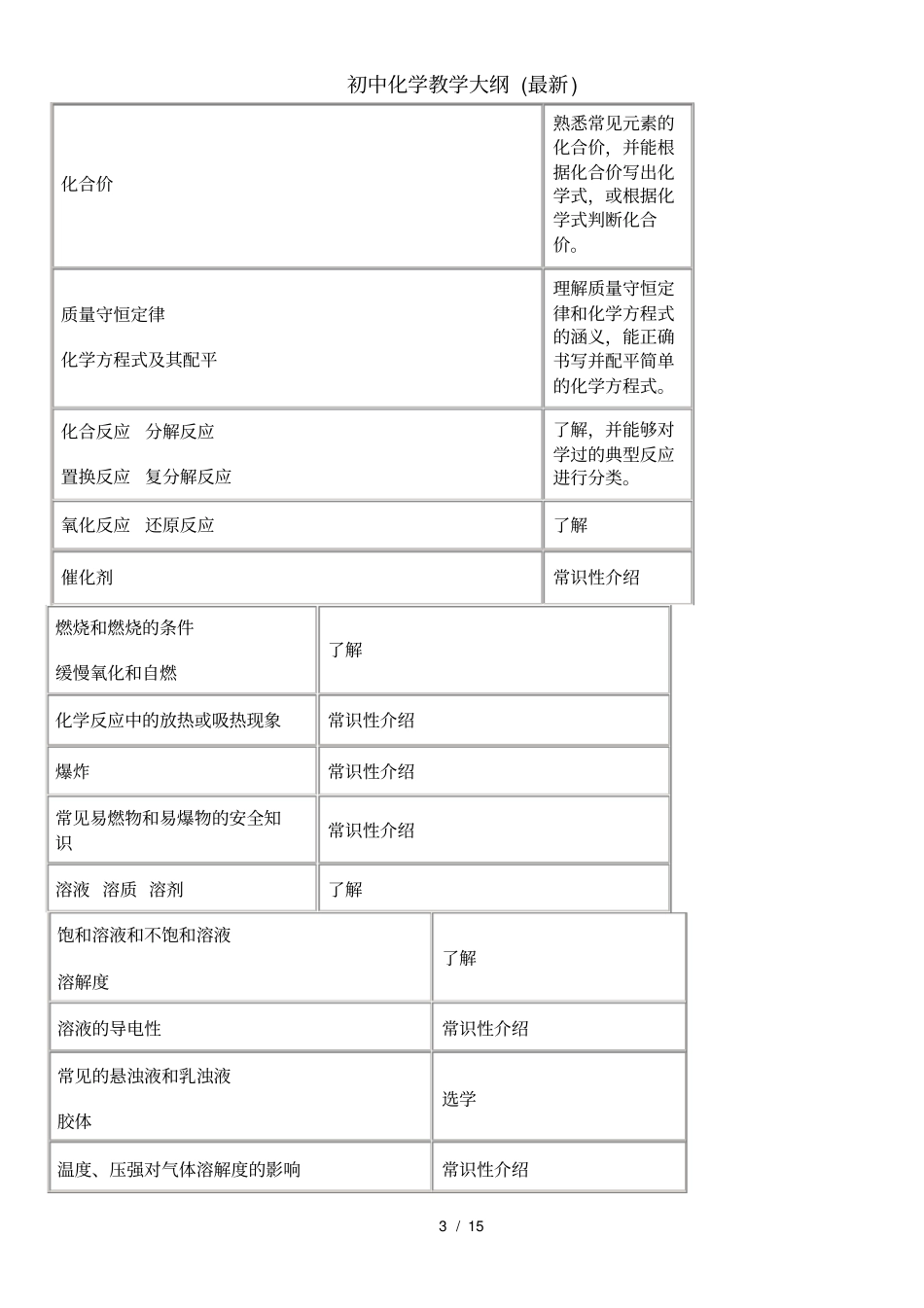 初中化学教学大纲(最新)_第3页