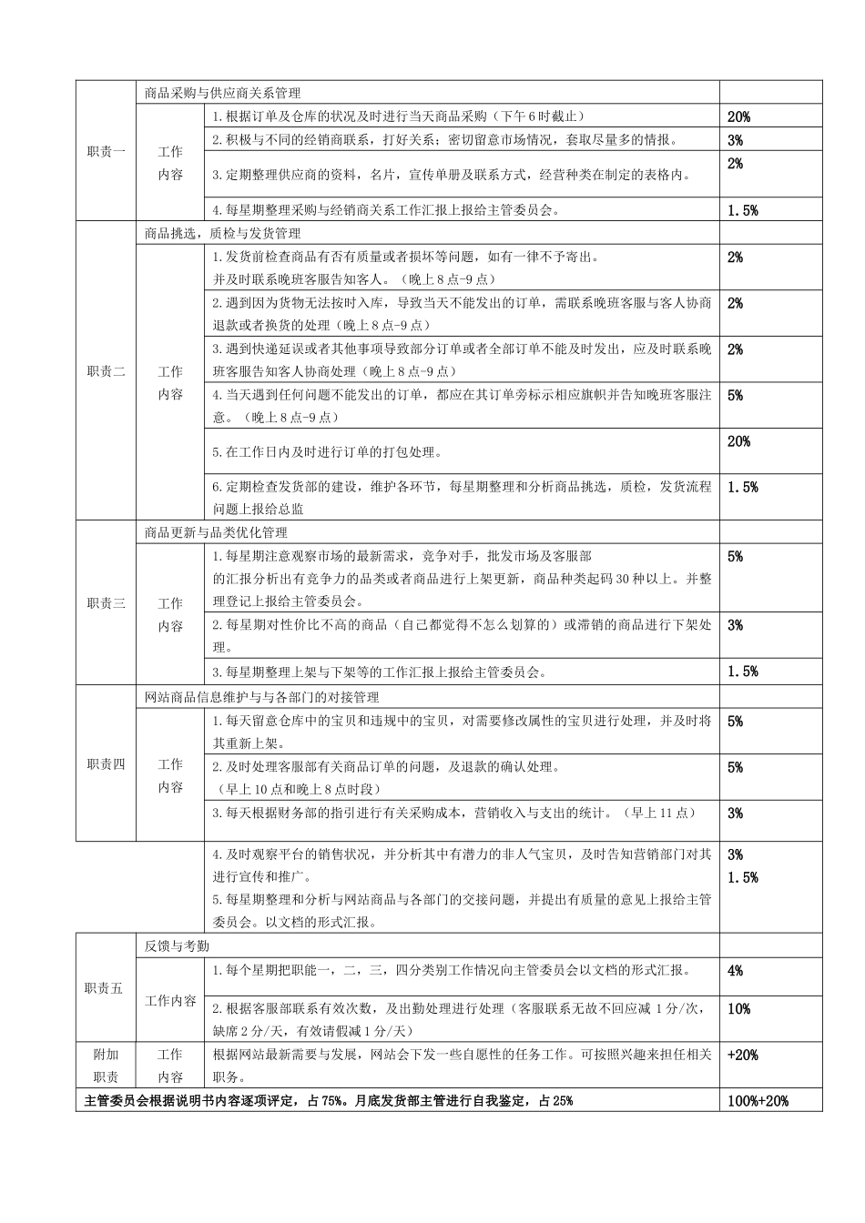 电子商务各个各岗位考核标准_第3页