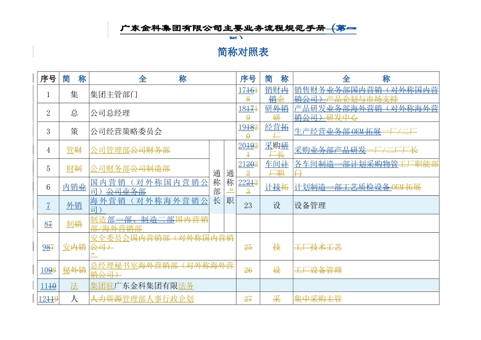 金科集团主要业务流程手册_第2页