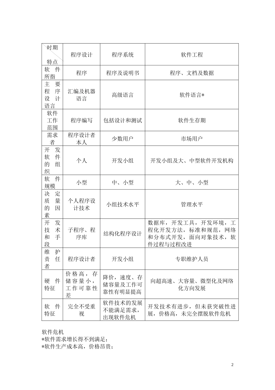 软件工程考点例题整理_第2页