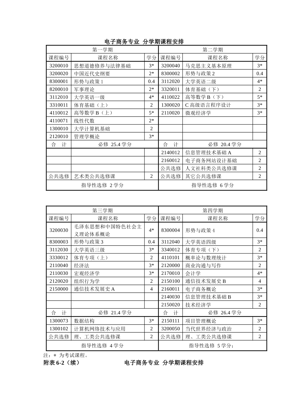 电子商务专业分学期课程安排_第1页