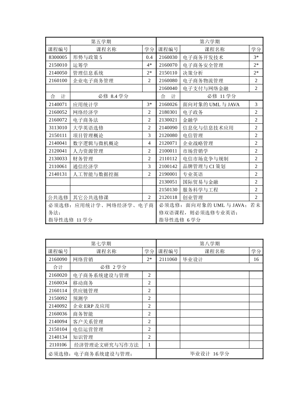 电子商务专业分学期课程安排_第2页