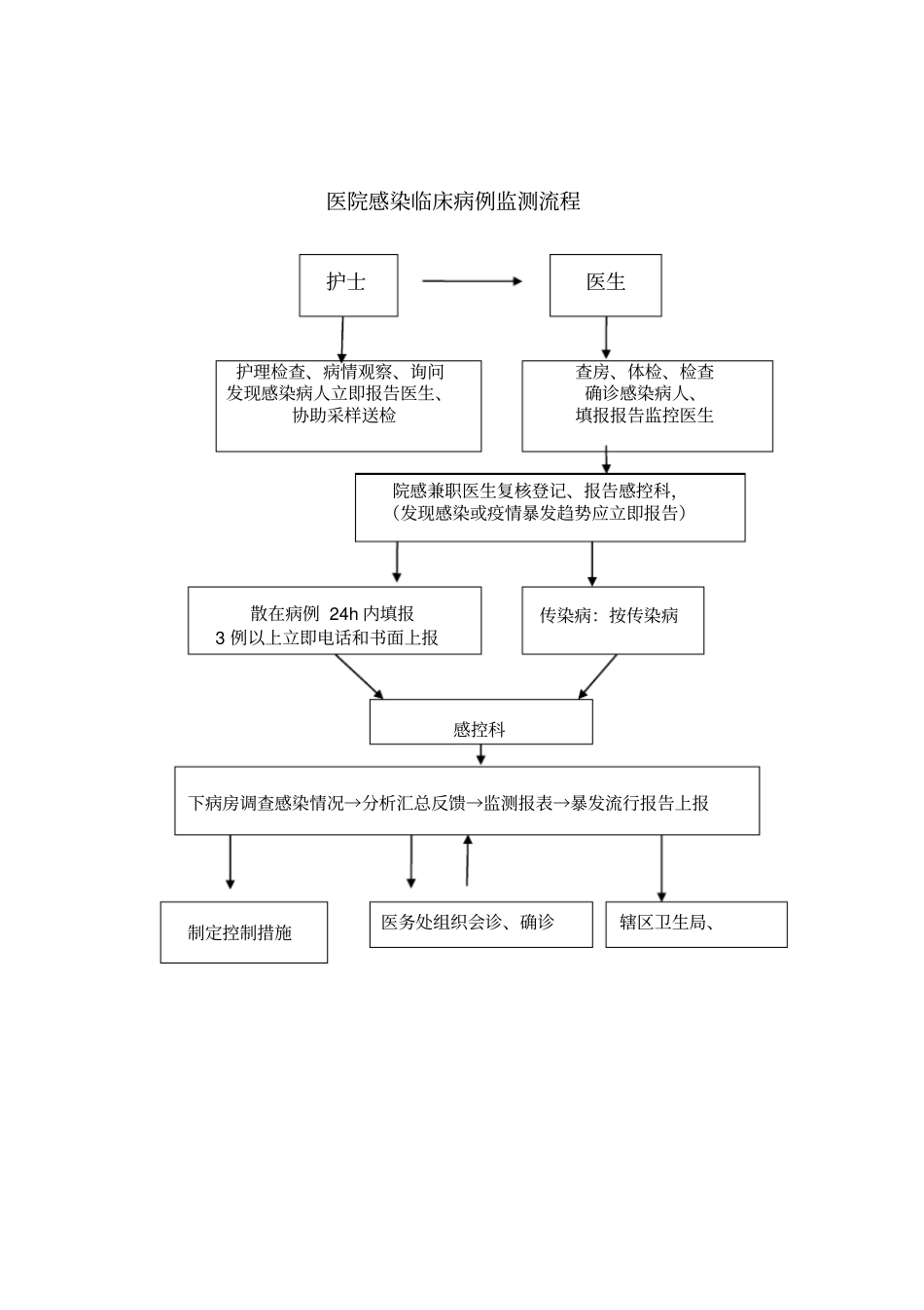 医院感染科各种流程图_第2页