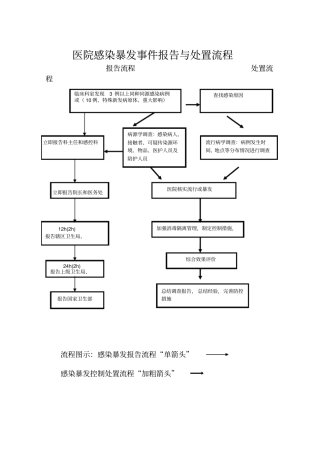 医院感染科各种流程图