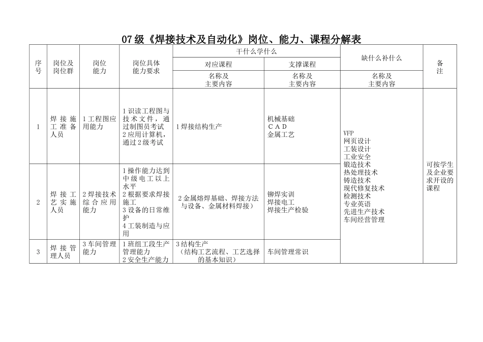 焊接技术及自动化专业(3+2)_第3页