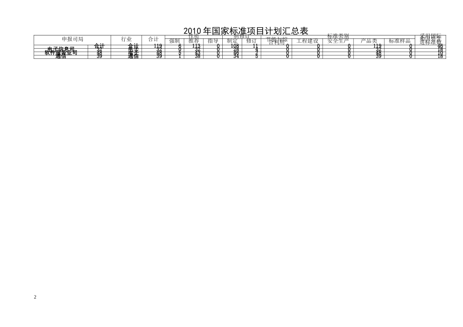 国家标准计划项目表（征求意见稿）-工业和信息化部_第2页