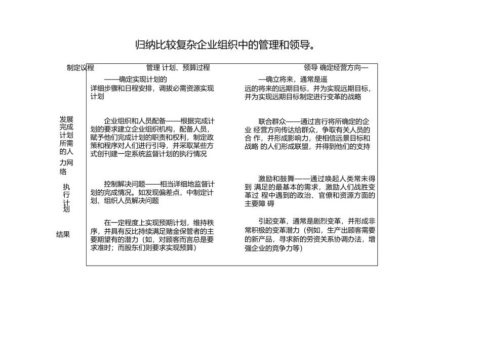 归纳比较复杂企业组织中的管理和领导_第1页