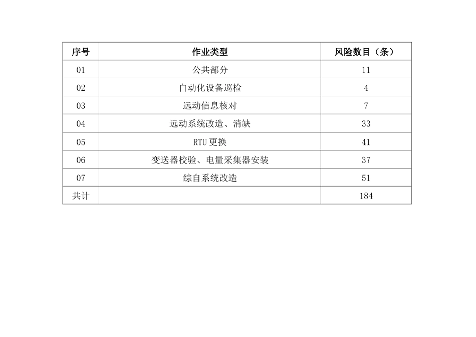 自动化风险辨识范本XXXX110_第2页