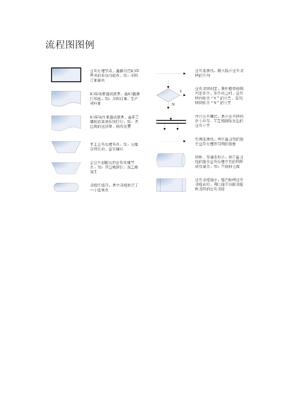 项目实施与财务供应链流程方案_第3页