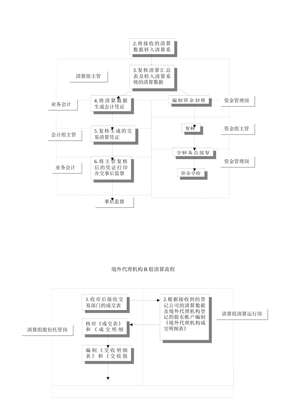 清算总部现有业务流程优化方案_第3页