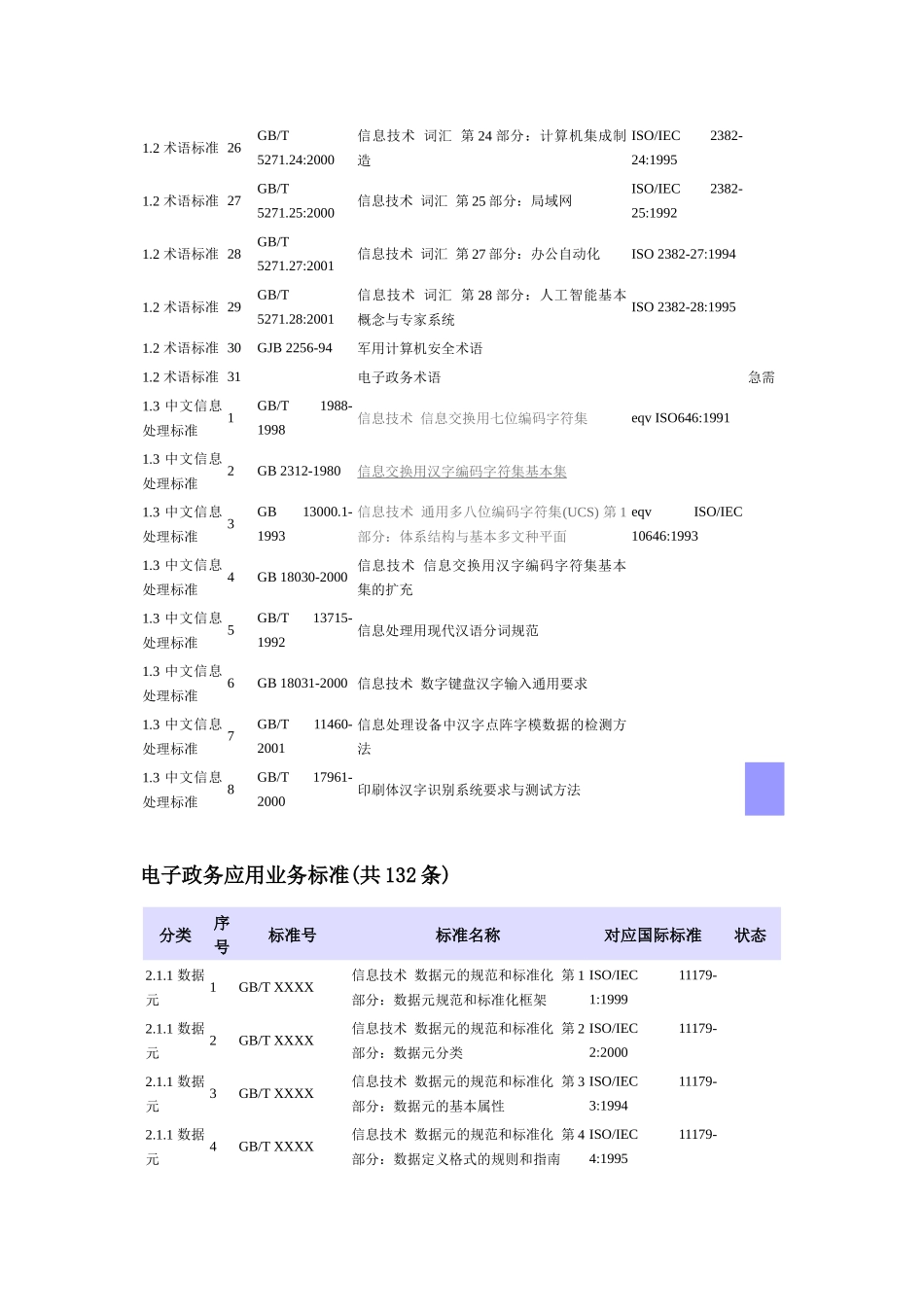 电子政务标准体系框架_第3页