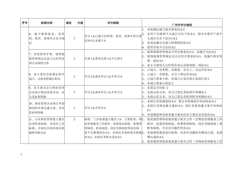 广州市市物业管理示范住宅小区谰分标准创优标准nvpebfakmhyp2554_第2页