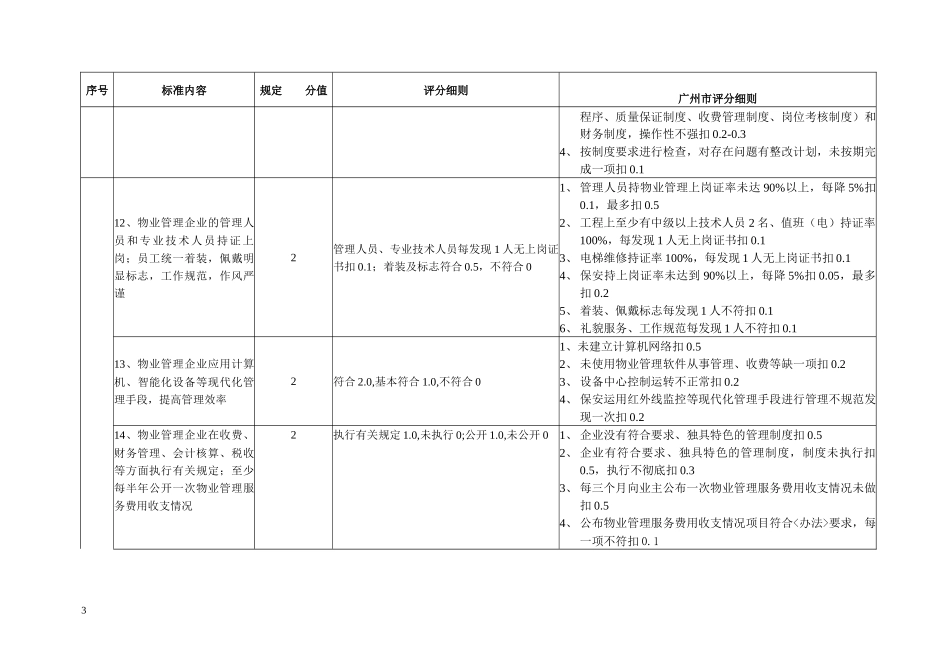 广州市市物业管理示范住宅小区谰分标准创优标准nvpebfakmhyp2554_第3页