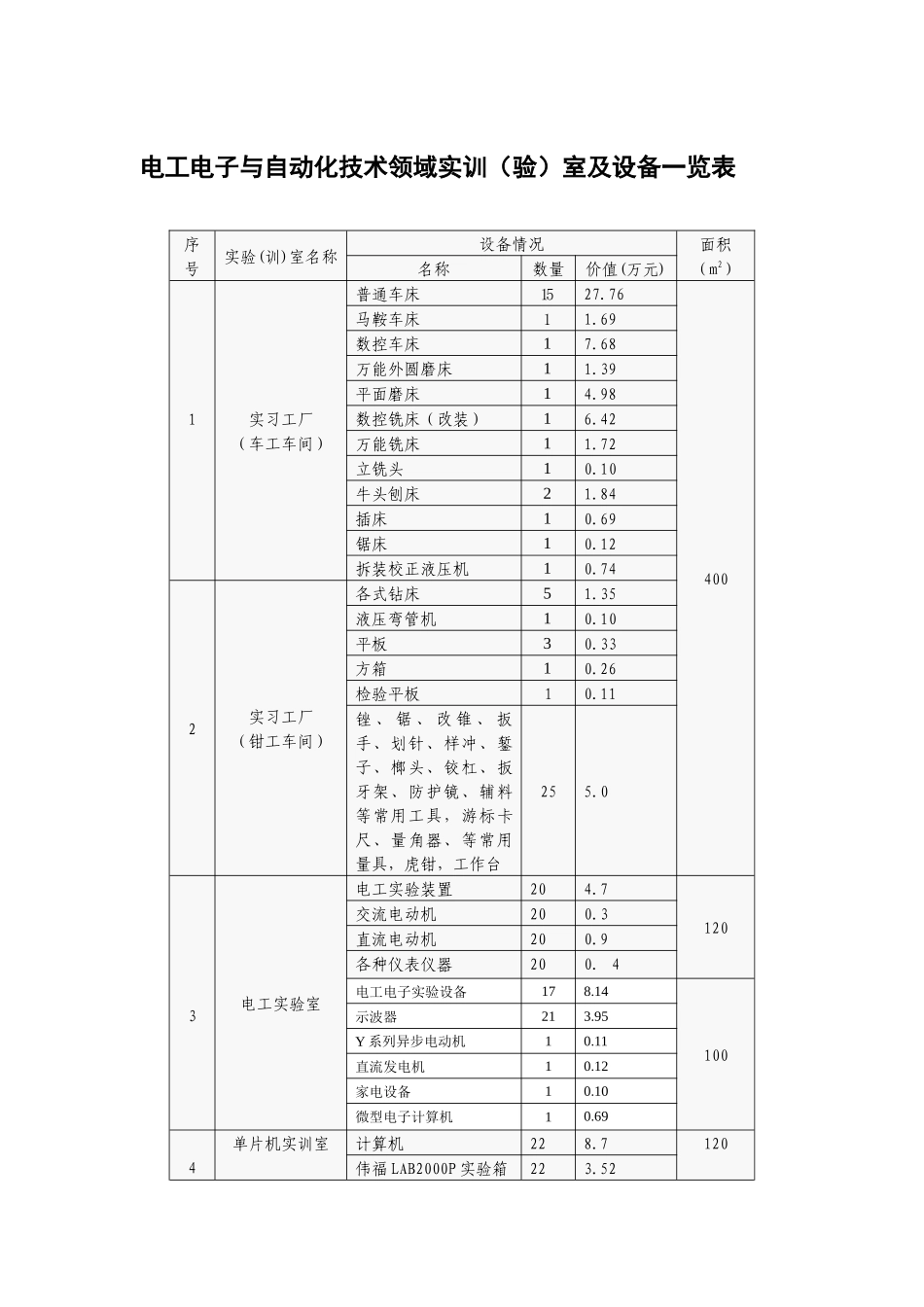 电工电子与自动化技术领域专业实训（验）室及设备一览表_第1页