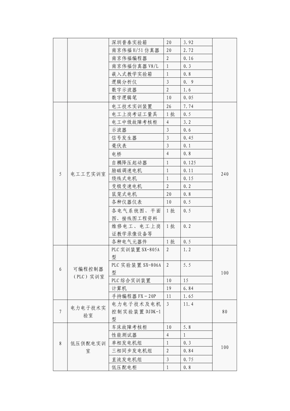 电工电子与自动化技术领域专业实训（验）室及设备一览表_第2页