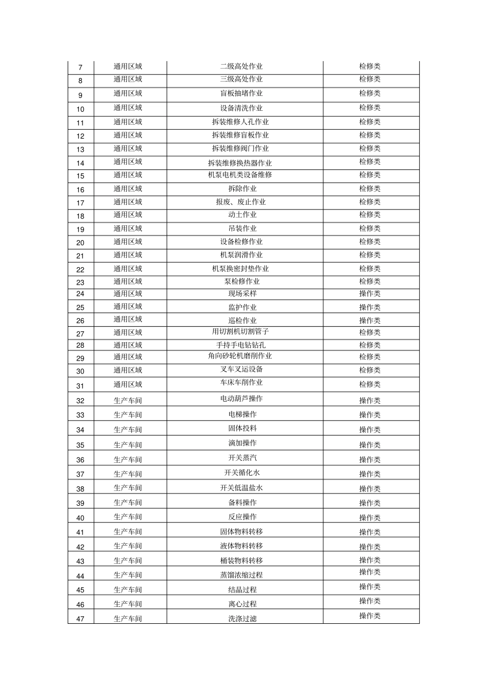 医药化工企业主要风险分析点_第3页