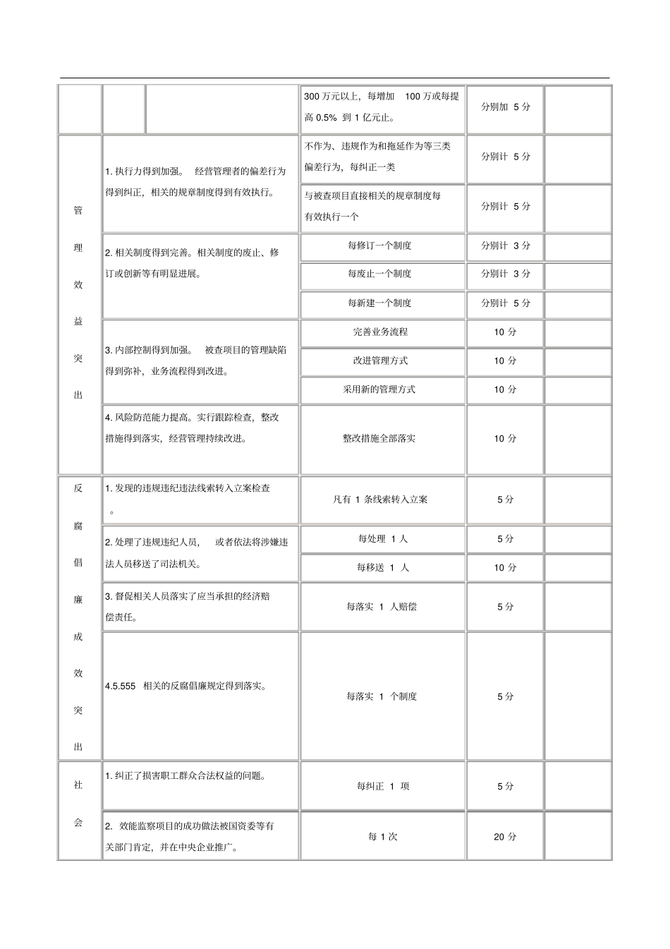 效能监察优秀项目评分标准_第2页