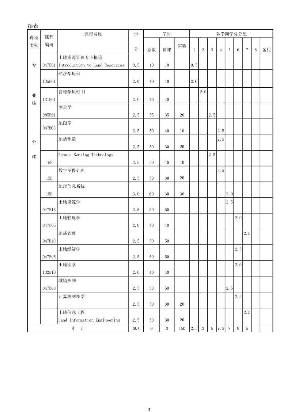 土地资源管理(国土信息化方向)_第3页