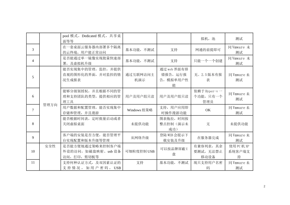 虚拟化云桌面方案测试报告_第2页