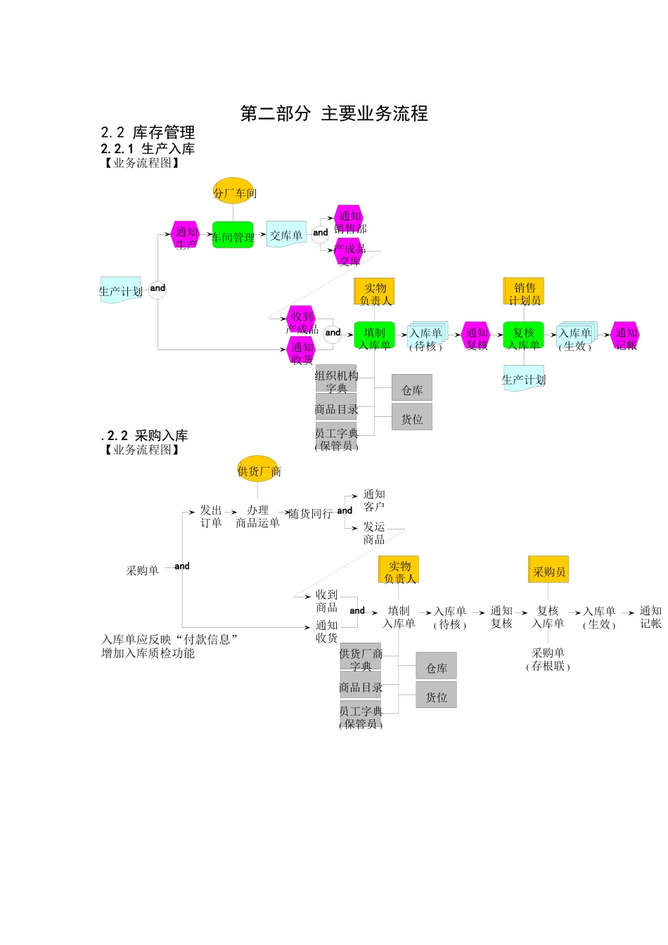 某企业主要业务流程分析_第1页