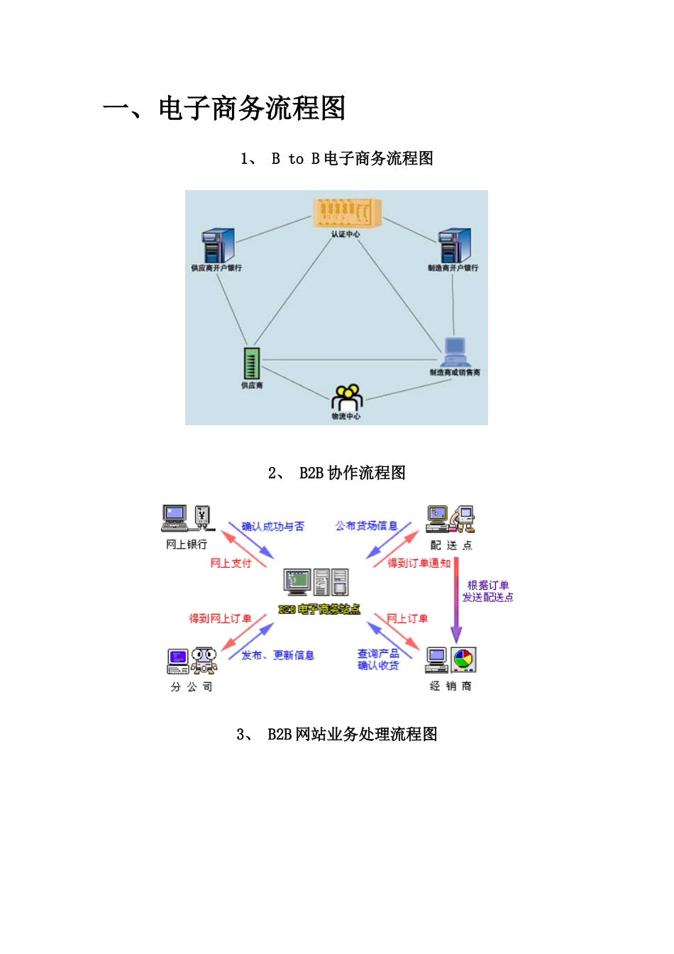 电子商务流程图(改)_第1页