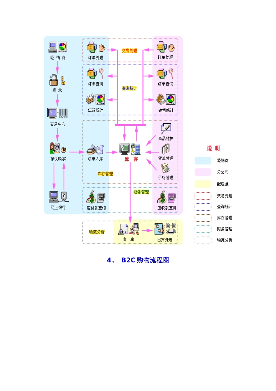 电子商务流程图(改)_第2页