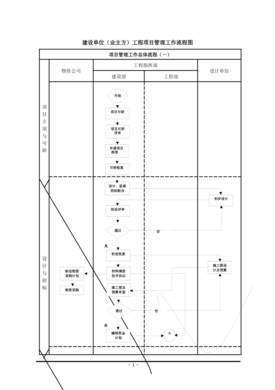 建设单位工程项目管理流程图_第1页