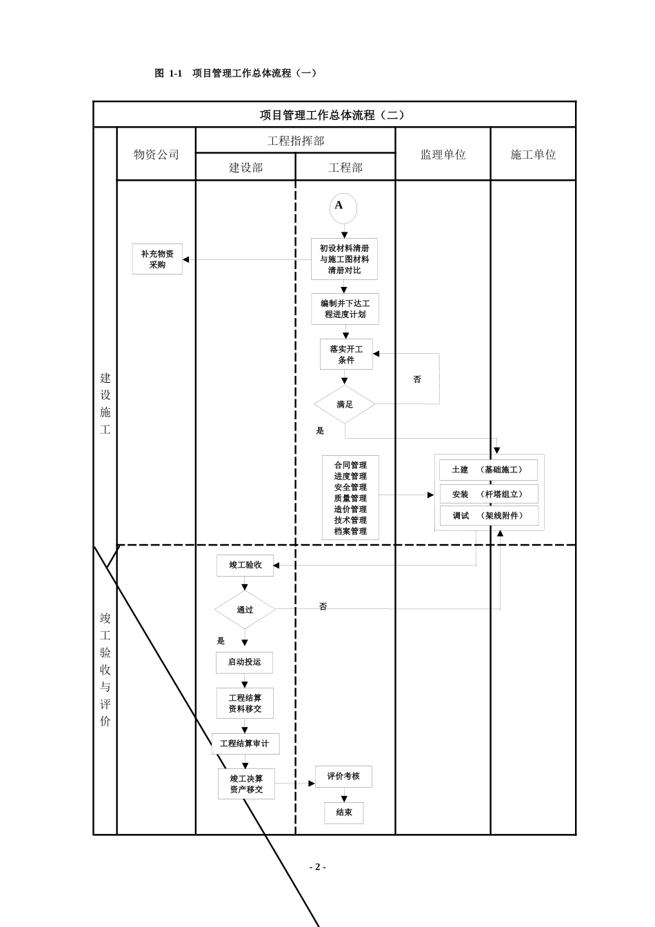 建设单位工程项目管理流程图_第2页