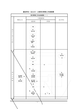 建设单位工程项目管理流程图