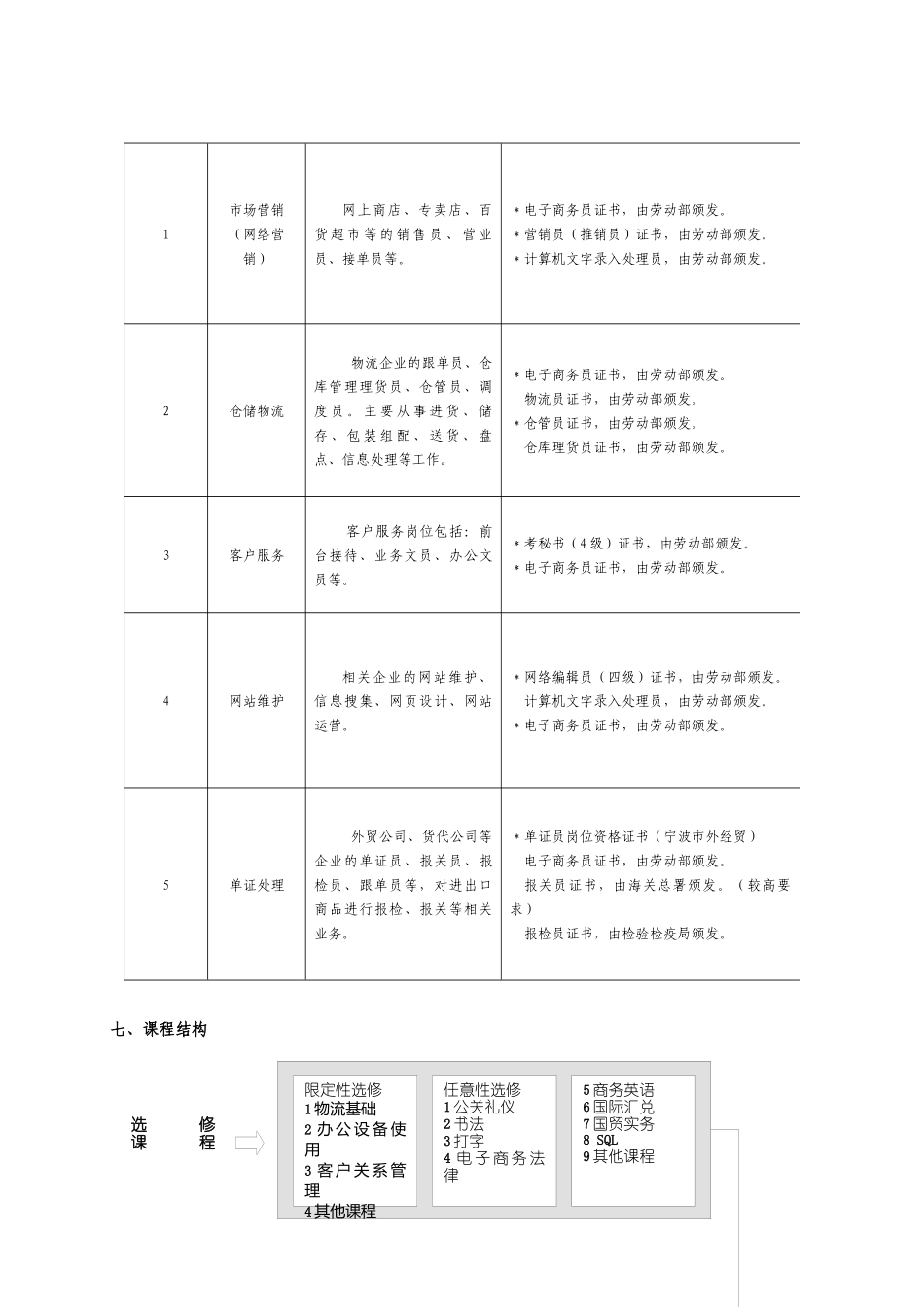 某学校电子商务专业教学指导方案_第2页