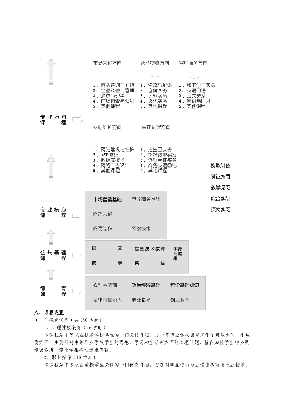 某学校电子商务专业教学指导方案_第3页