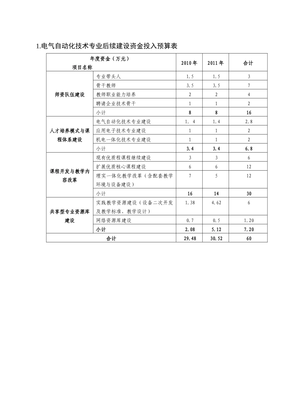 电气自动化专业建设任务书-重庆工业职业技术学院_第2页