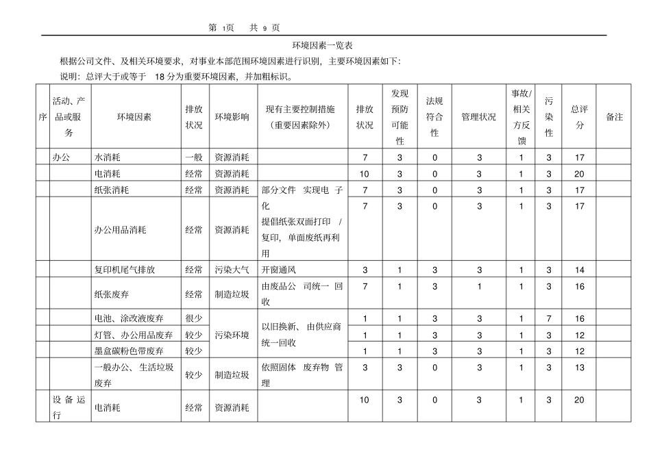 (环境管理)环境因素一览表(全部四个单位)_第1页