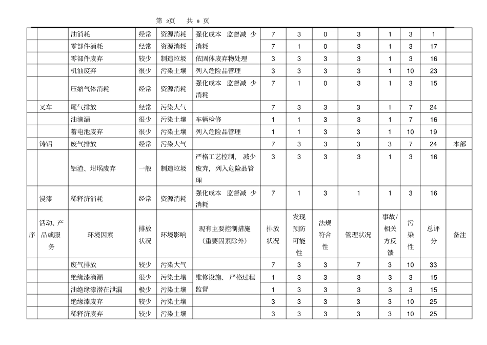 (环境管理)环境因素一览表(全部四个单位)_第2页
