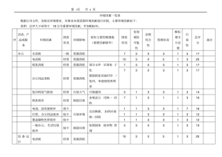 (环境管理)环境因素一览表(全部四个单位)