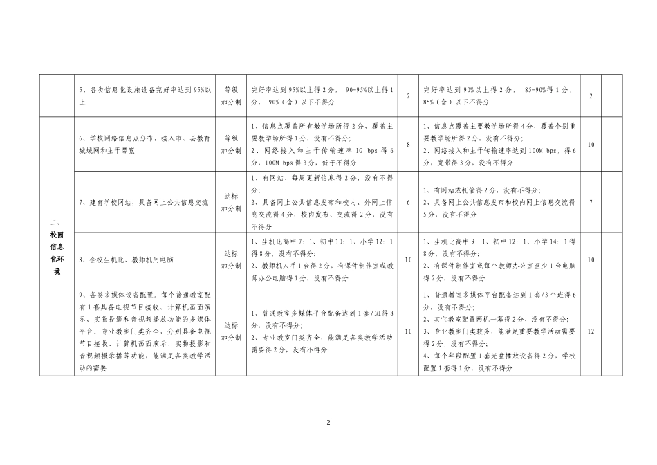 温州市中小学校教育信息化建设达标考评细则doc-附件2：_第2页
