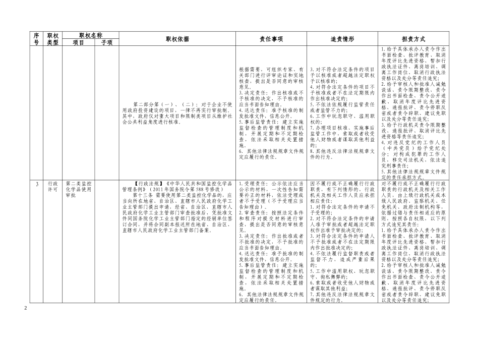 经济和信息化委行政权力和责任清单_第2页