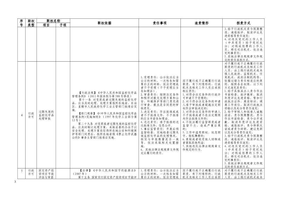 经济和信息化委行政权力和责任清单_第3页