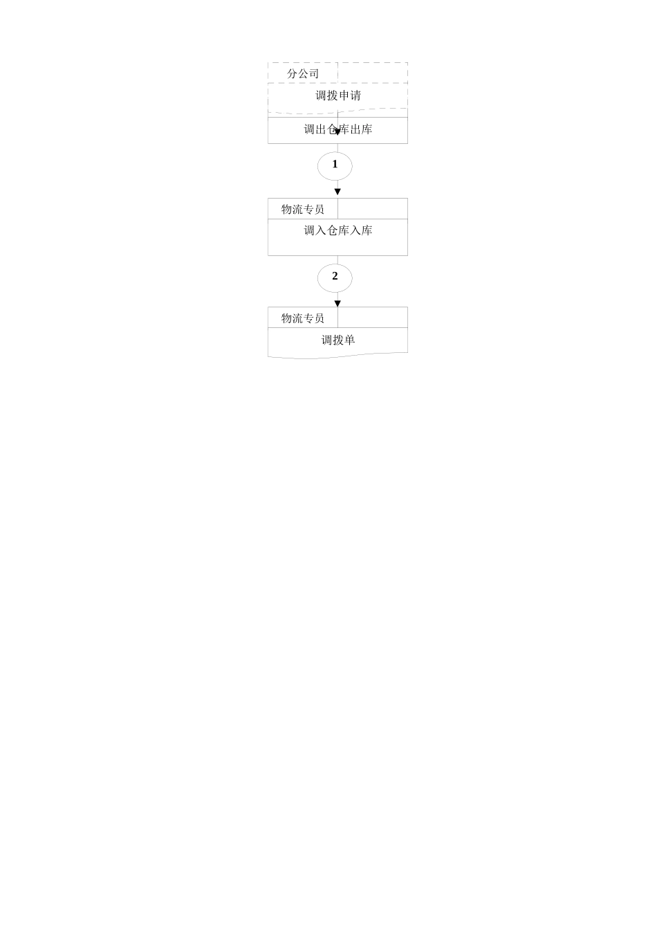 某集团业务流程案例2（DOC 31页）_第3页