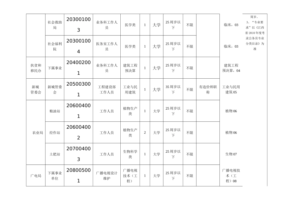 袁州区事业单位专业技术人员岗位信息表_第2页