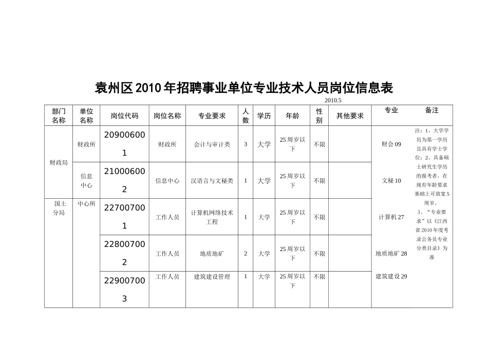 袁州区事业单位专业技术人员岗位信息表_第3页