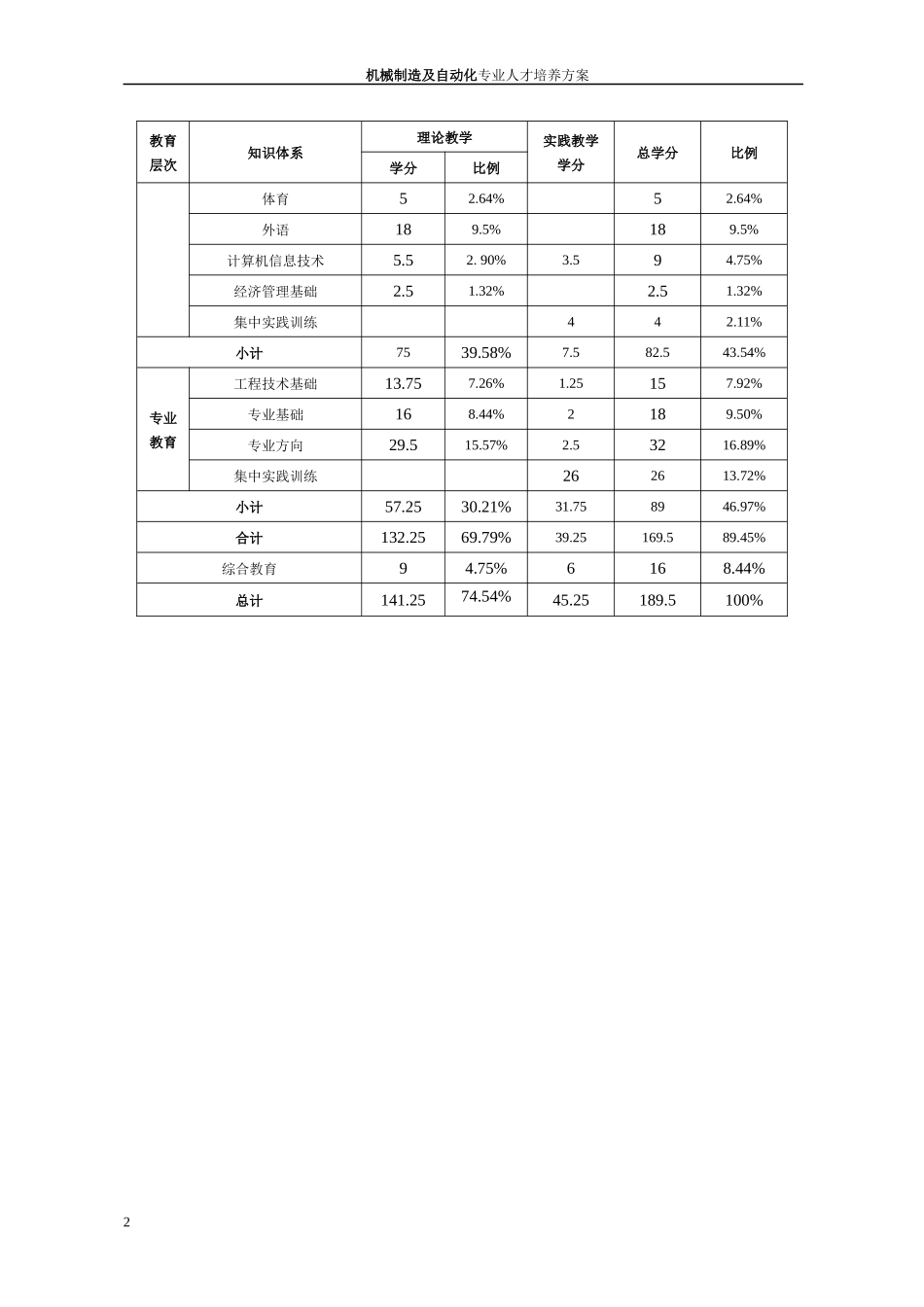 机械制造及自动化专业人才培养方案_第2页
